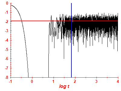 Survival probability log